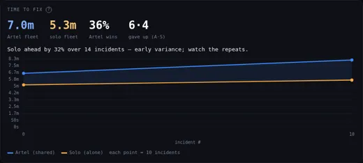 Watchtower — paired incident-response experiment